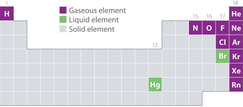 Periodic Table Liquids At Room Temp - Periodic Table Timeline