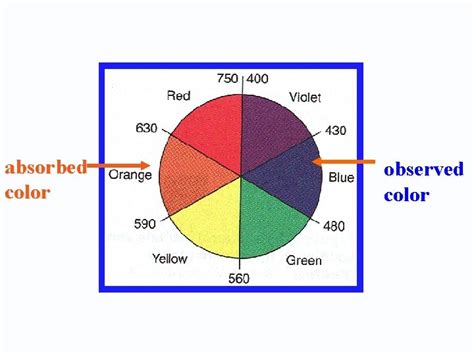 Crystal Field Theory 400 500 600 The relationship