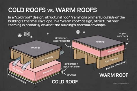 Cold Roofs vs. Warm Roofs - AK House Project | Warm roof, Roof cladding ...