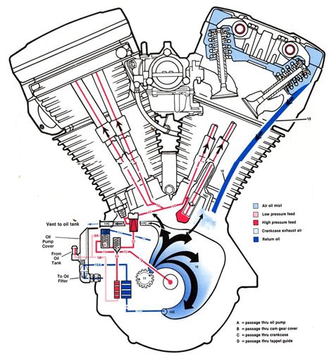 Harley Davidson Twin Cam Engine Diagram - Harley Davidson