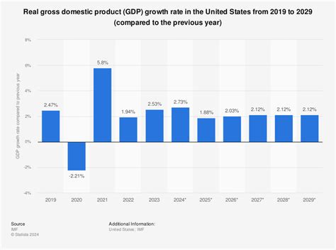 Us 2023 Gdp Growth - Tabitomo