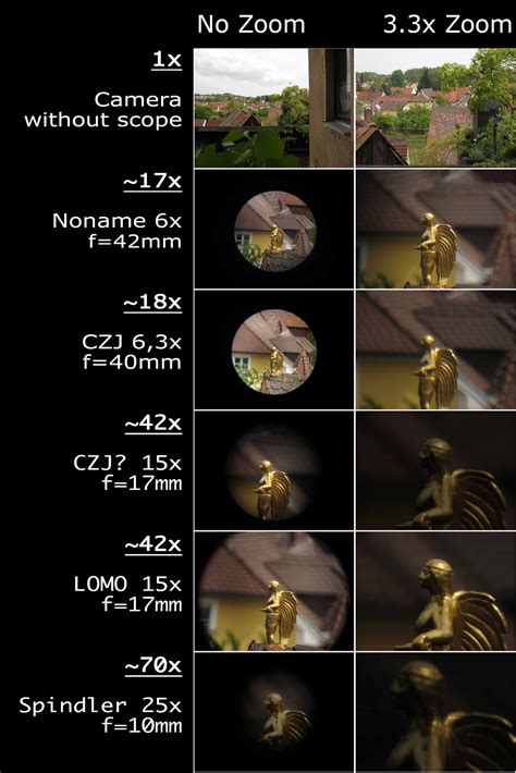 SOVINT: Telescope Magnification Comparison