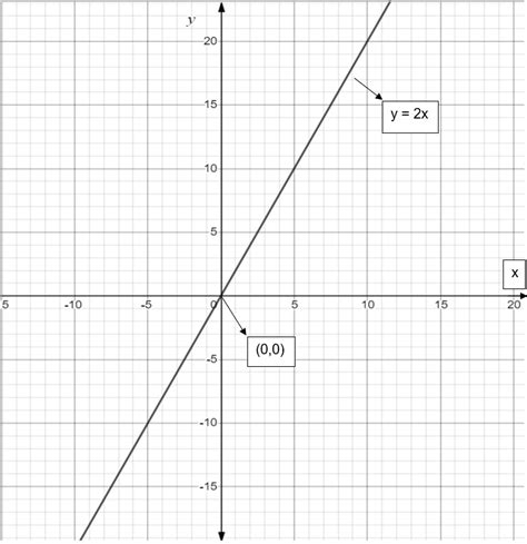 How do you graph \\[y=2x-9\\]?