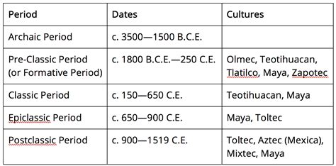 3.1.5: Late pre-classic Mesoamerica, an introduction - Humanities ...