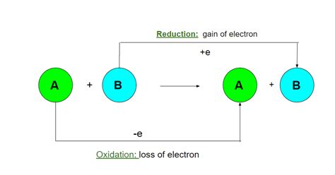 Redox Reactions in terms of Electron Transfer - GeeksforGeeks