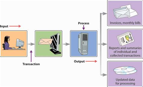 Examples of transaction processing system - comepastor