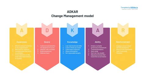 ADKAR Change Management Model + Free Templates | HiSlide.io