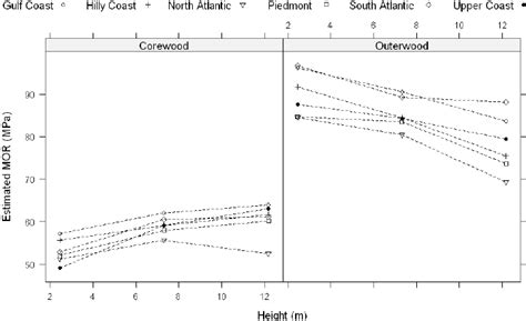 Plots showing estimated modulus of rupture (MOR) with sampling height ...