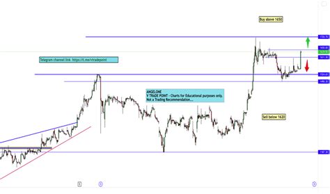 ANGELONE Stock Price and Chart — NSE:ANGELONE — TradingView