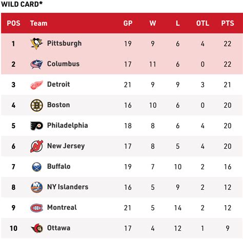 Why NHL standings at U.S. Thanksgiving have huge playoff implications