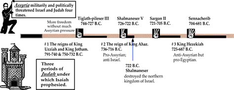 Chronology And Timeline Of Isaiah | Preceden