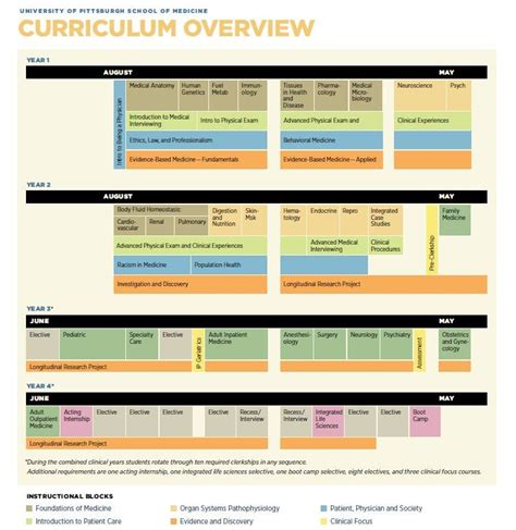 Curriculum Map | Office of Medical Education, School of Medicine ...