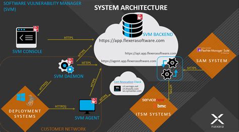 System Architecture Overview