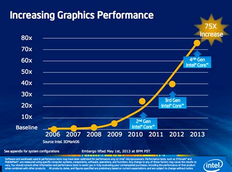 Intel Integrated Graphics Finally Become Powerful, “Iris” HD 5000