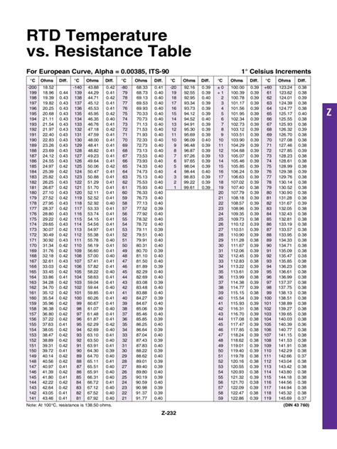 Rtd Temperature Chart Template - 2 Free Templates in PDF, Word, Excel ...