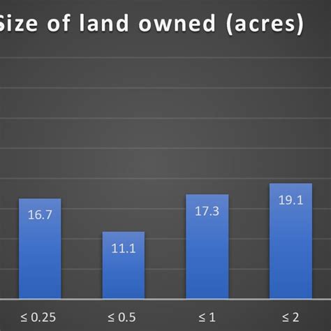 Land ownership by size | Download Scientific Diagram