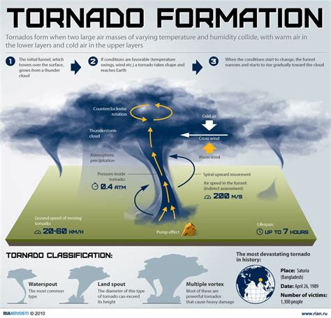 Tornado formation | Weather science, Meteorology, Tornado formation