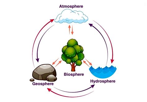 Investigating Four Spheres of Earth - Geosphere, Hydrosphere, Biosphere ...