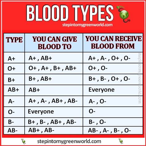 Table Of What Blood Types Can Recieve And Donate To