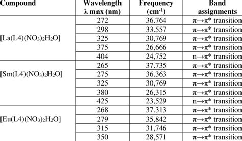 Electronic Spectral Data for Lanthanide Complexes | Download Scientific ...