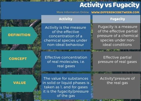 Difference Between Activity and Fugacity | Compare the Difference ...