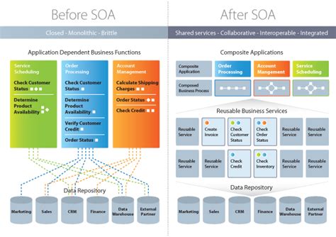 Service-oriented architecture (SOA) – Tridens