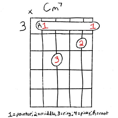 How To Play The Cm7 Chord For Guitar | Grow Guitar