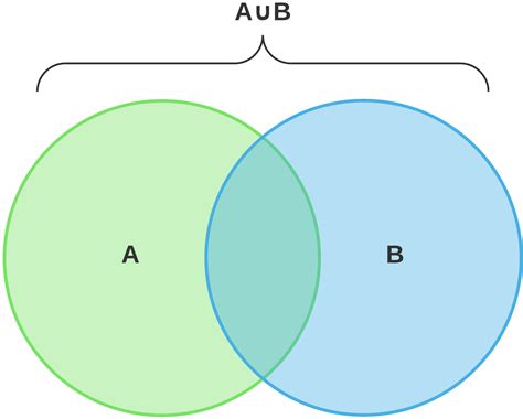 Venn Diagram Union - exatin.info