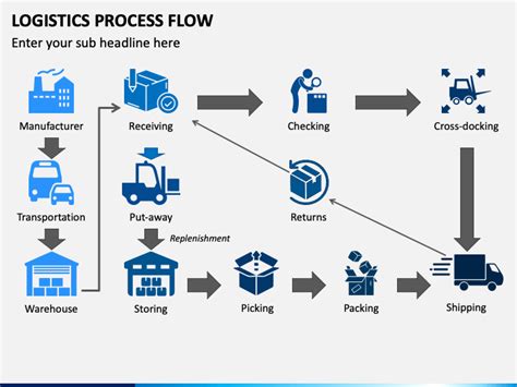 Logistics Process Flow PowerPoint and Google Slides Template - PPT Slides