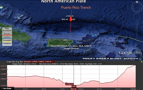 Transform Plate Boundary - CARIBBEAN PLATE