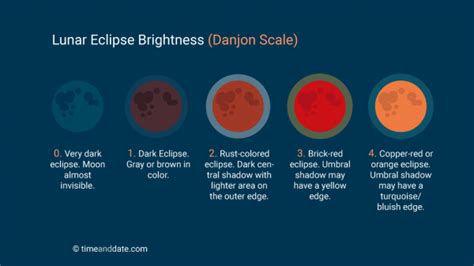 Why Is the Moon Red During a Lunar Eclipse?