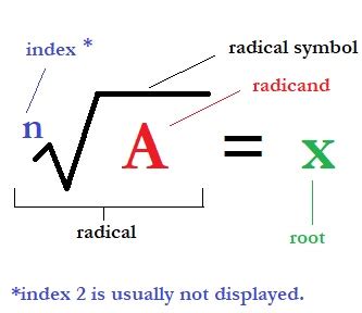 Powers & Roots of Numbers | Definition & Examples - Lesson | Study.com