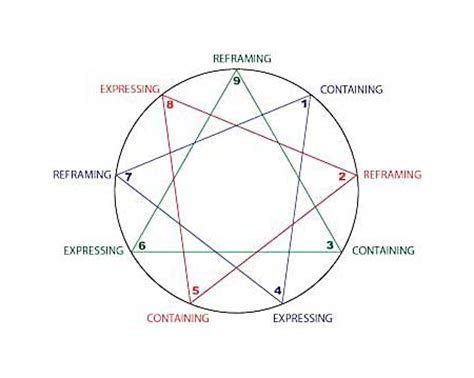 The Harmony Triads | David Daniels M.D. Website on the Enneagram and Life