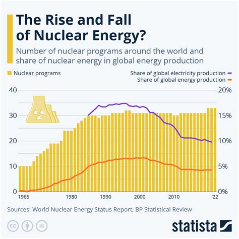 Chart: The Rise and Fall of Nuclear Energy? | Statista