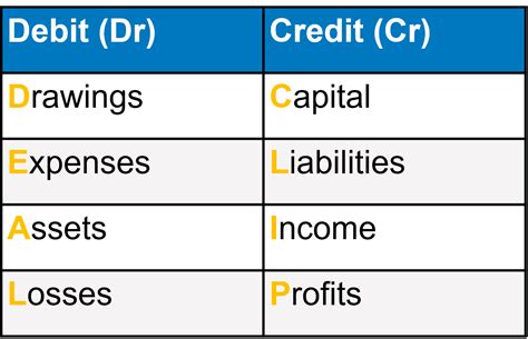 1 -Rules of Debit and Credit: - onlinestudy.guru