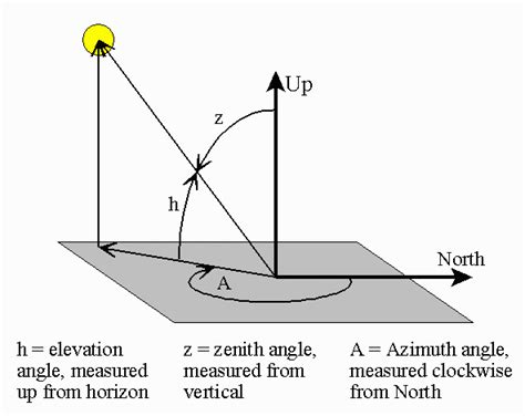 Calculation of Solar declination and Noon sun angle - Welcome to Ross ...