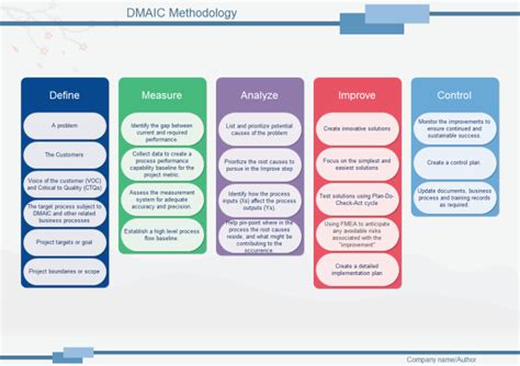 DMAIC Methodology | Free DMAIC Methodology Templates