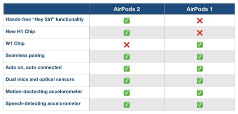 Thinking of buying AirPods 2? Here's how the new version compares to ...