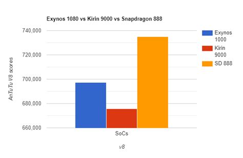 Exynos 1080 vs Kirin 9000 vs Snapdragon 888 Comparison | AnTuTu