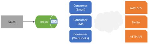 Real-World Event Driven Architecture! 4 Practical Examples - CodeOpinion