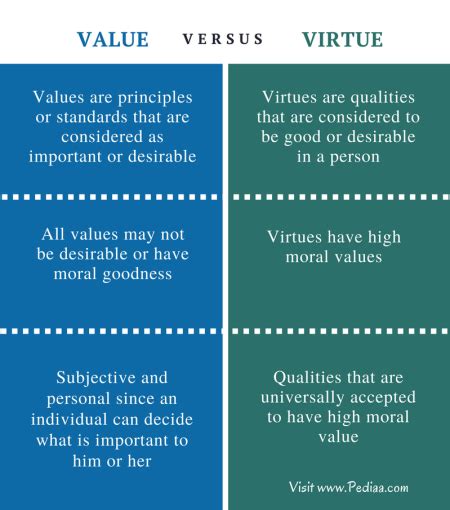 Difference Between Value and Virtue | Definition, Characteristics, Examples