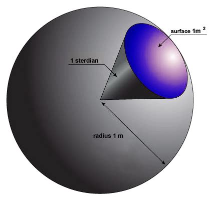 Lectures and Notes: Chapter 1 Measurements - International system of units