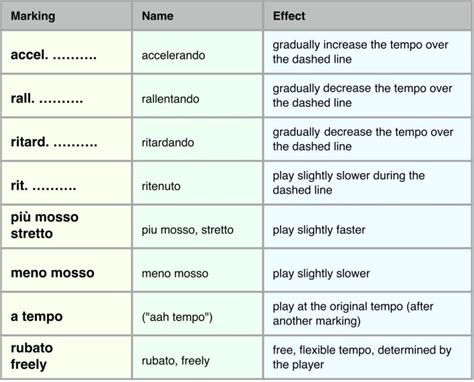 Music Theory De-mystified Blogtempo markings