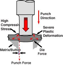 Die Science: The process of fineblanking - The Fabricator