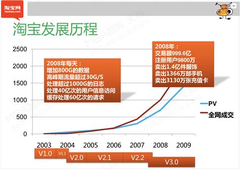 淘宝网发展历程,淘宝网联网(第11页)_大山谷图库