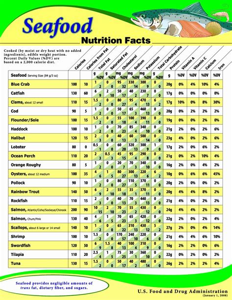 Calories In All Foods Chart Inspirational Fish and Shellfish Nutrient ...