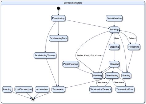 MicroStrategy Cloud Platform Environment States Overview