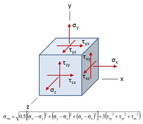 Von Mises stress equation expressed by the six stress components ...