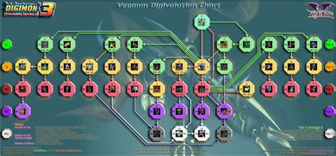 Digimon World 3 Veemon Digivolution Chart by AlinElRene on DeviantArt