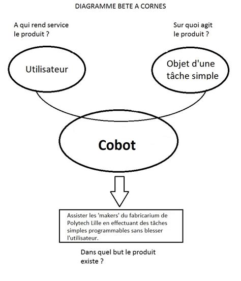 Fichier:Bete a corne Cobot.jpg — Wiki de Projets IMA